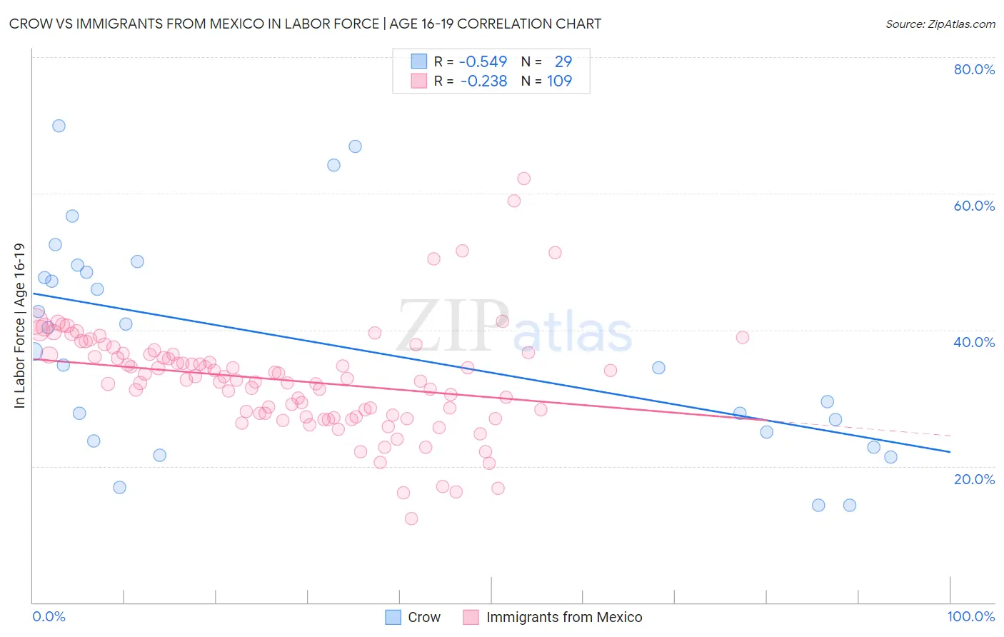 Crow vs Immigrants from Mexico In Labor Force | Age 16-19