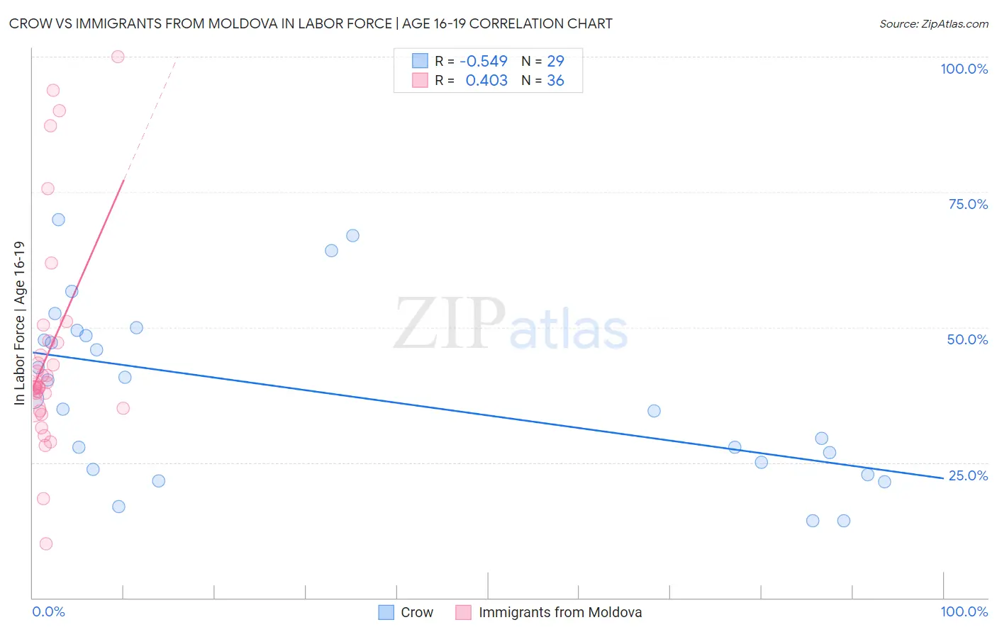 Crow vs Immigrants from Moldova In Labor Force | Age 16-19