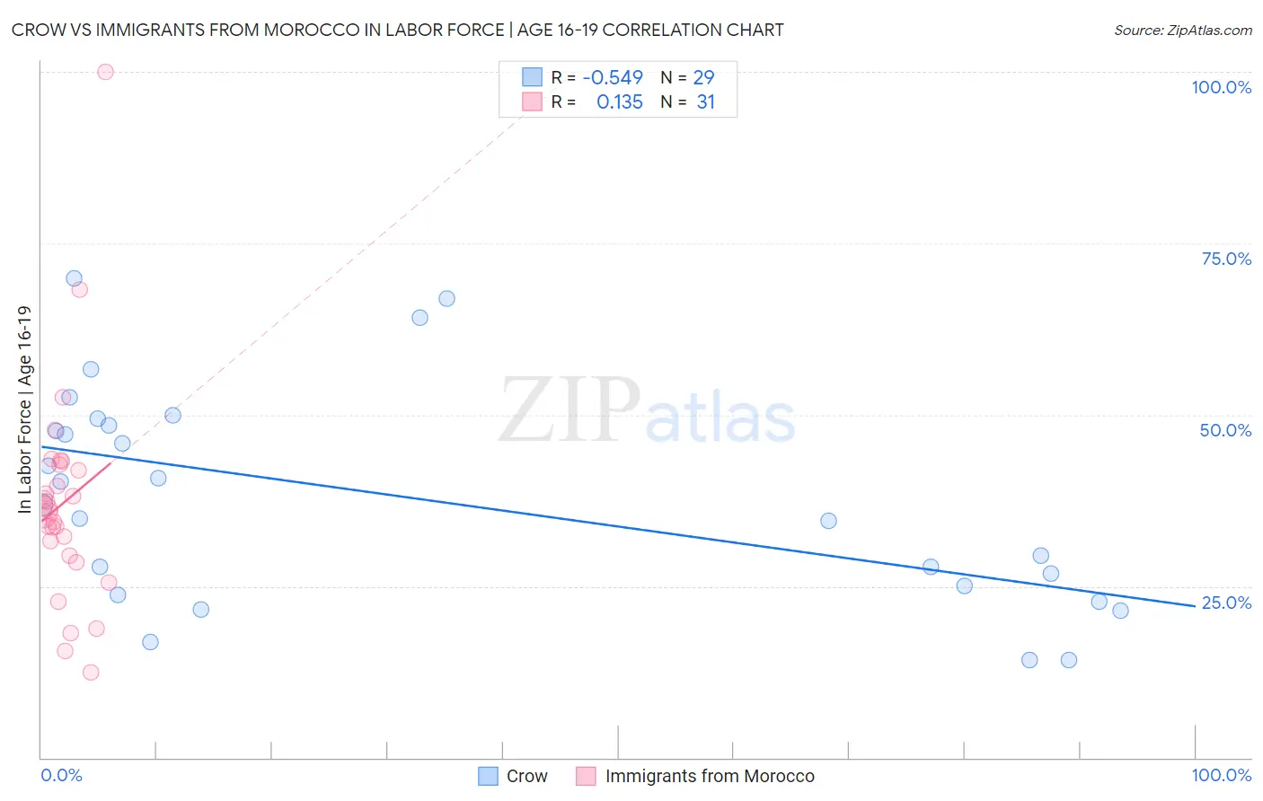 Crow vs Immigrants from Morocco In Labor Force | Age 16-19