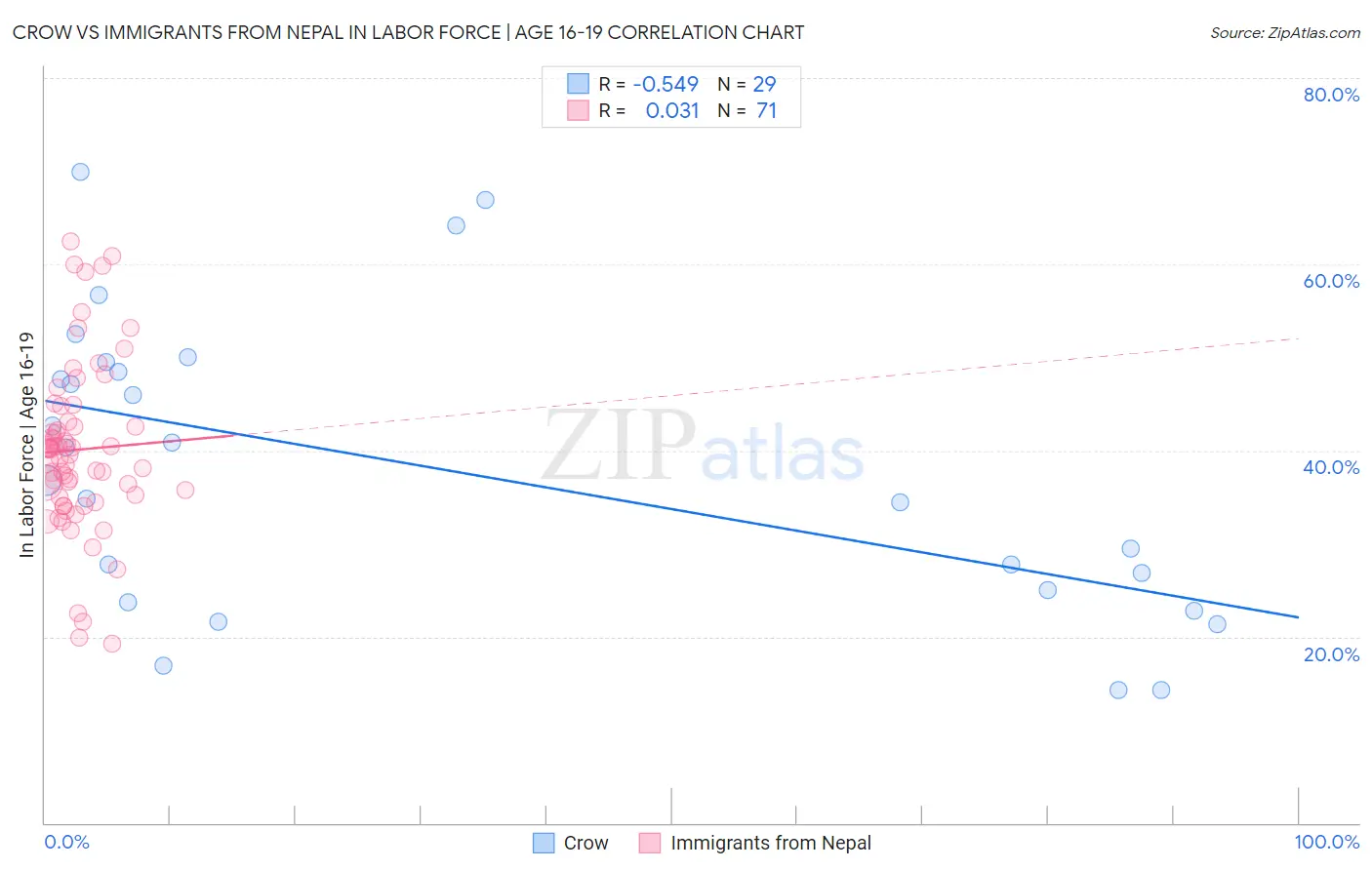 Crow vs Immigrants from Nepal In Labor Force | Age 16-19