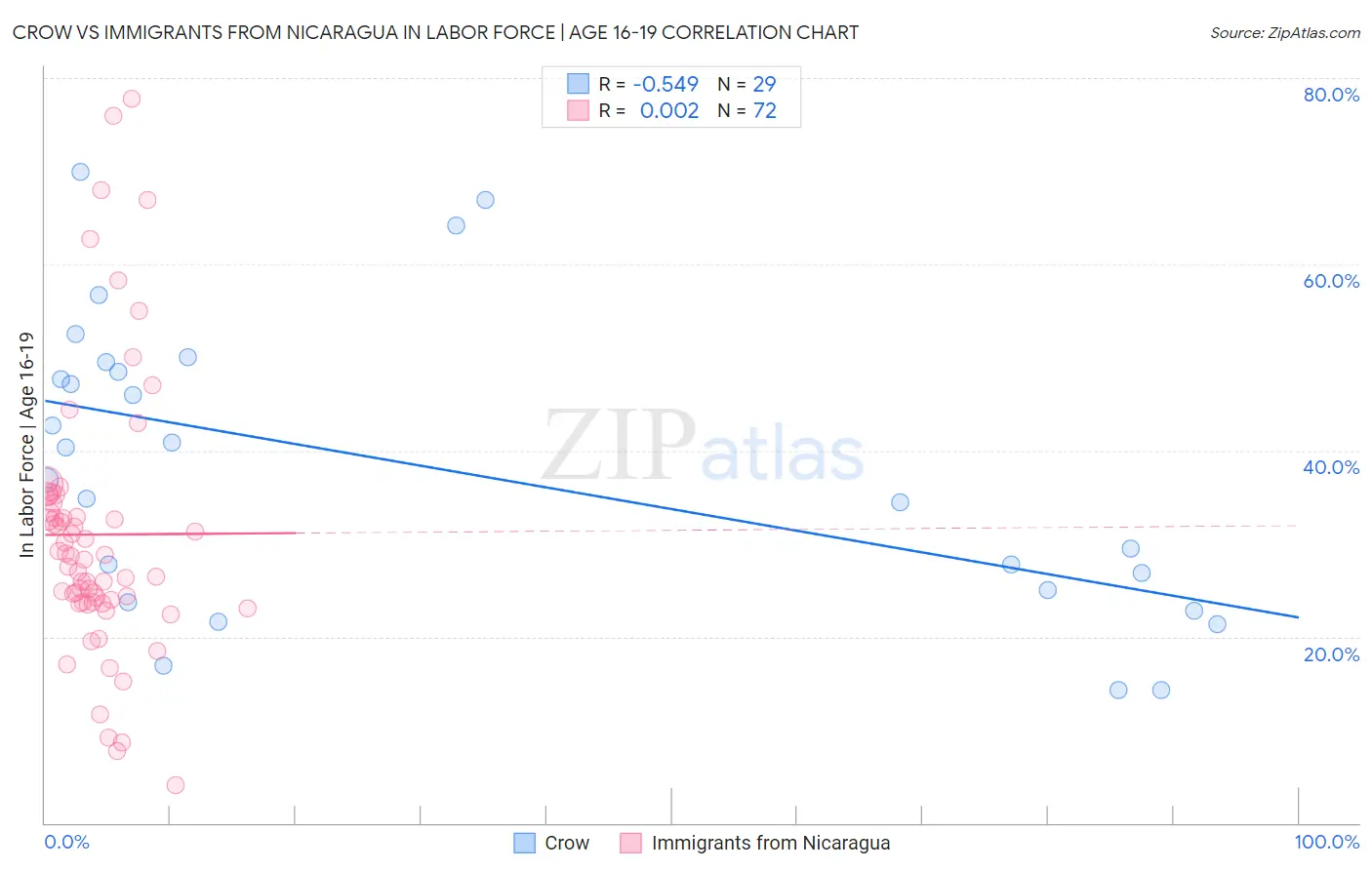 Crow vs Immigrants from Nicaragua In Labor Force | Age 16-19