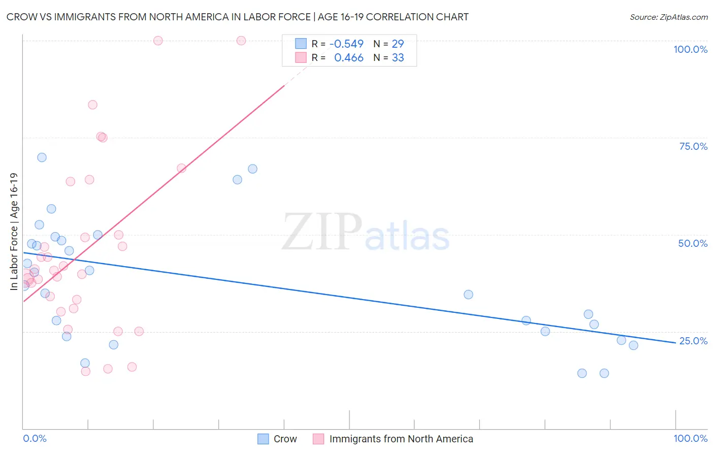 Crow vs Immigrants from North America In Labor Force | Age 16-19