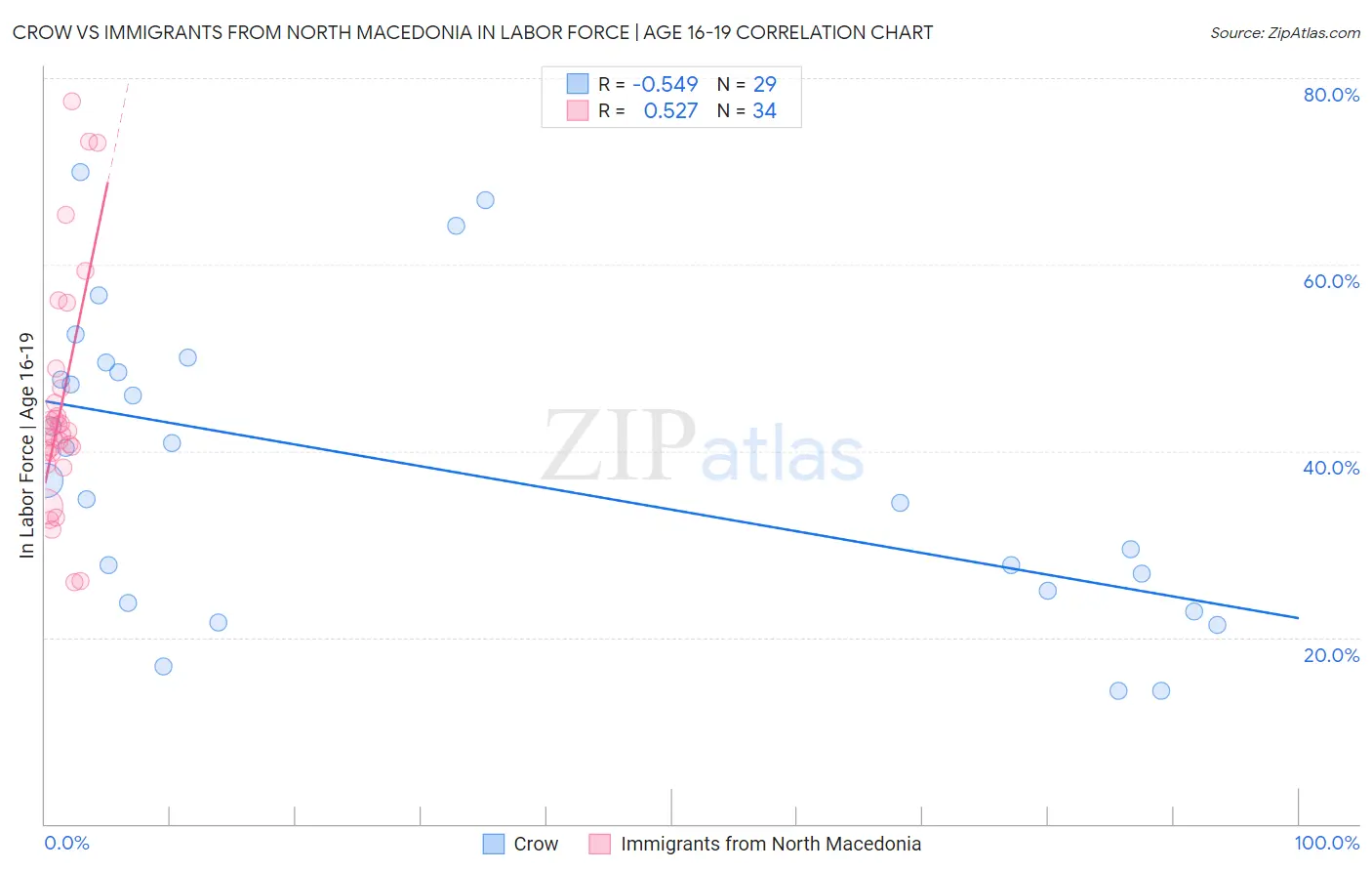 Crow vs Immigrants from North Macedonia In Labor Force | Age 16-19