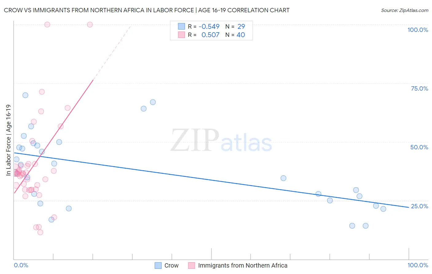 Crow vs Immigrants from Northern Africa In Labor Force | Age 16-19