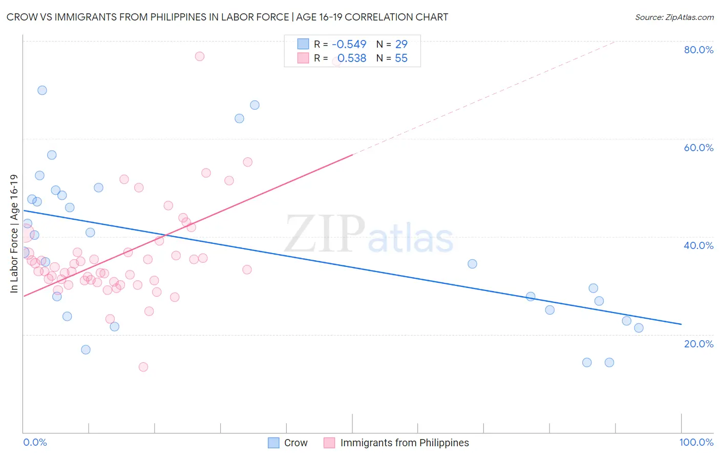 Crow vs Immigrants from Philippines In Labor Force | Age 16-19