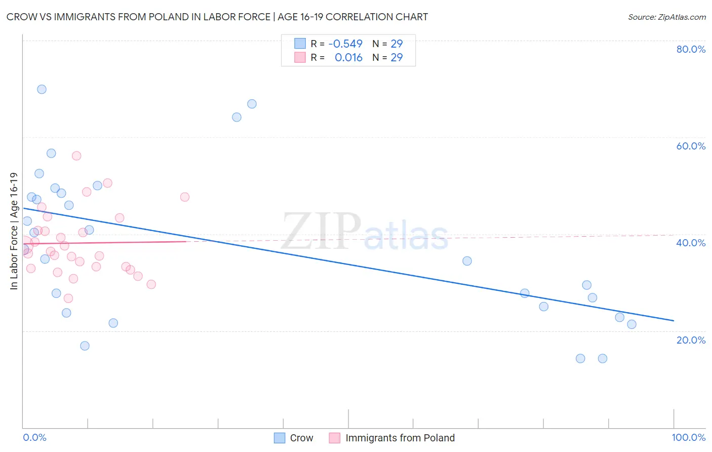 Crow vs Immigrants from Poland In Labor Force | Age 16-19