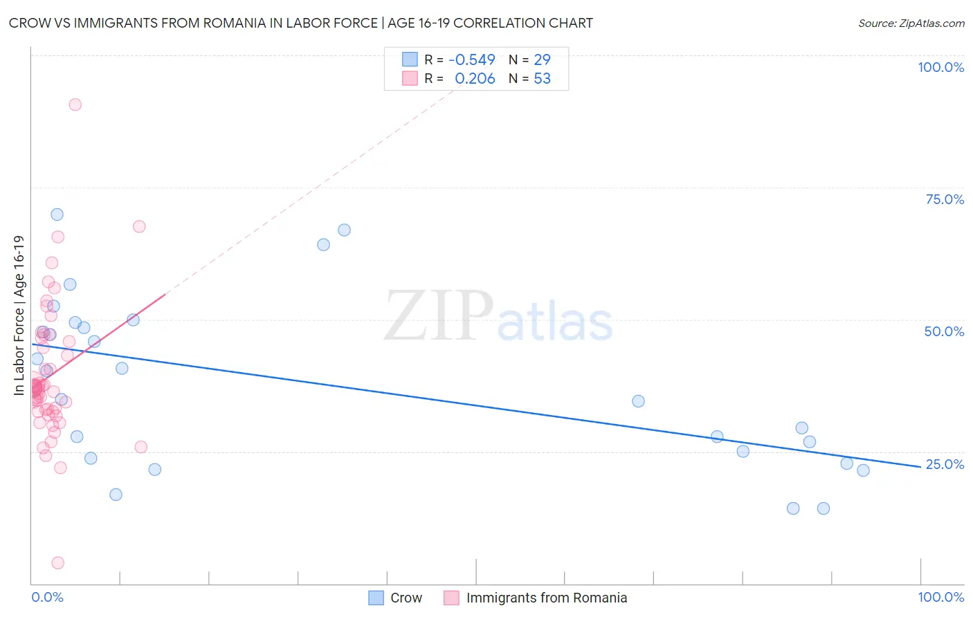 Crow vs Immigrants from Romania In Labor Force | Age 16-19