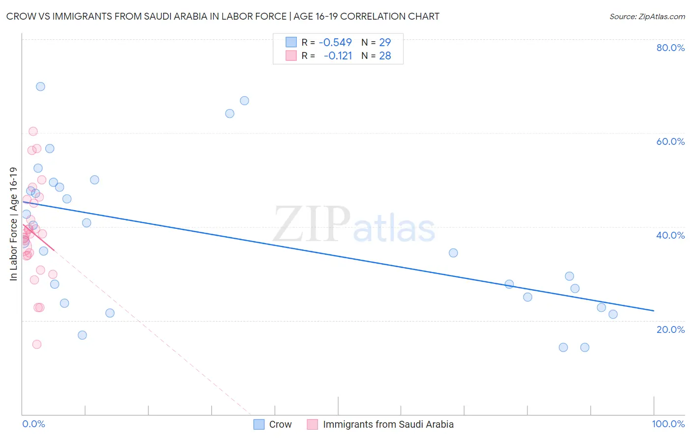 Crow vs Immigrants from Saudi Arabia In Labor Force | Age 16-19