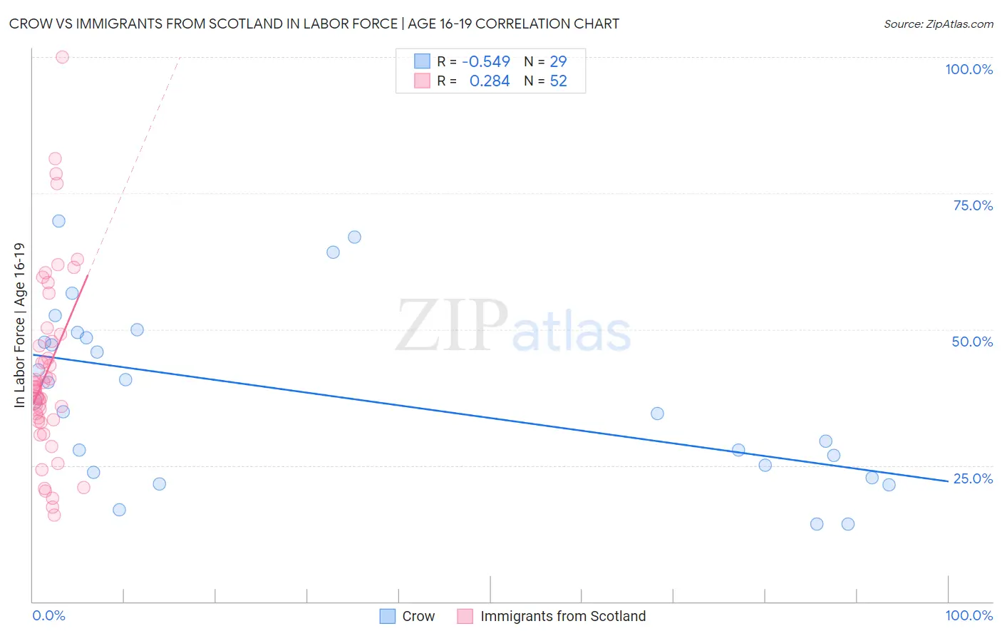 Crow vs Immigrants from Scotland In Labor Force | Age 16-19