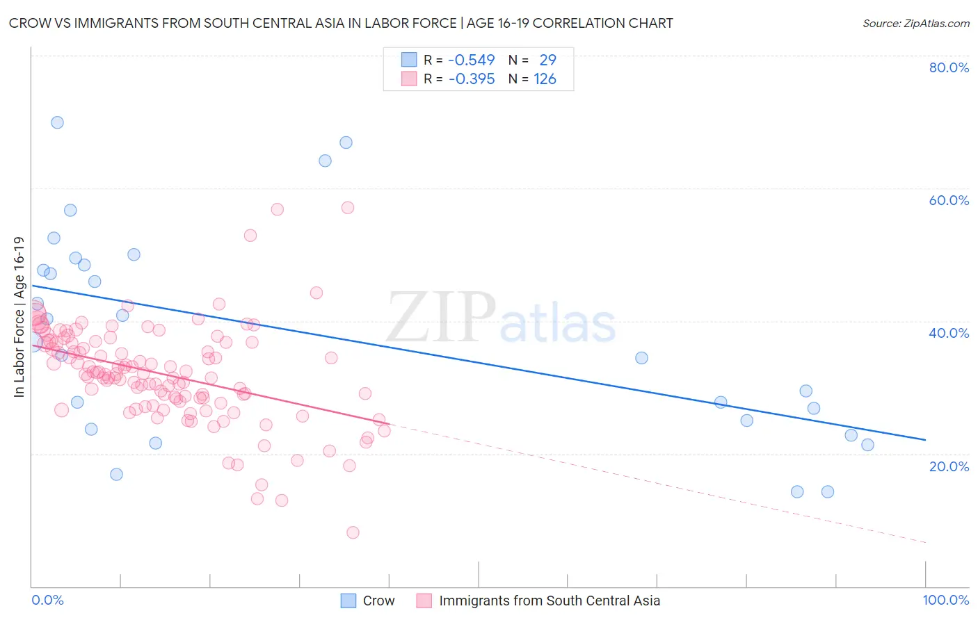 Crow vs Immigrants from South Central Asia In Labor Force | Age 16-19