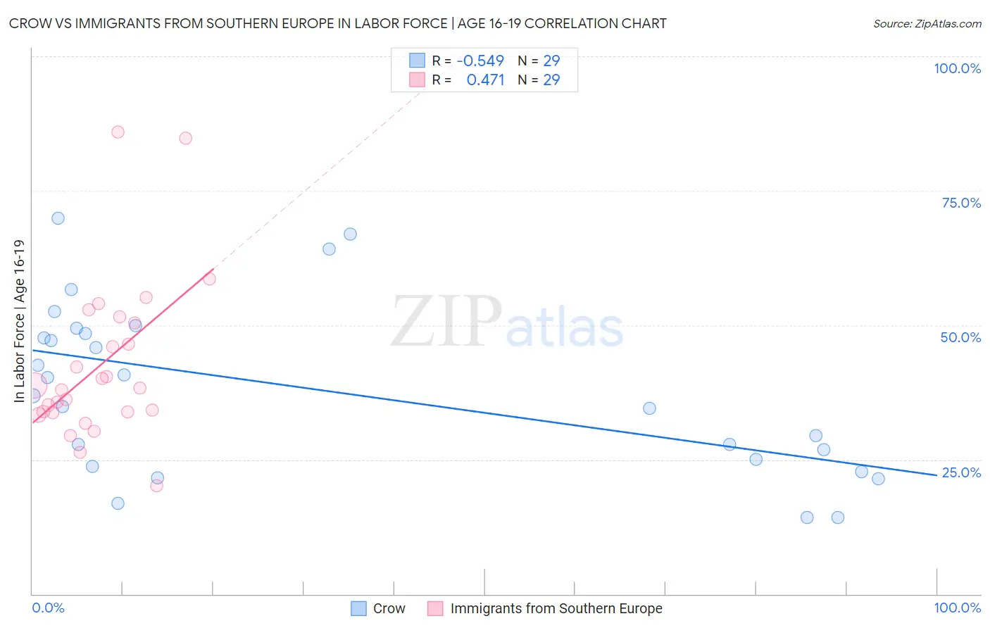 Crow vs Immigrants from Southern Europe In Labor Force | Age 16-19