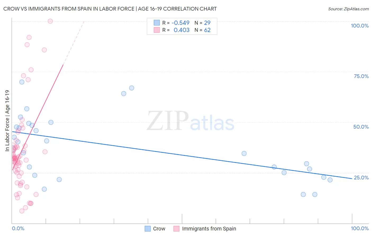 Crow vs Immigrants from Spain In Labor Force | Age 16-19