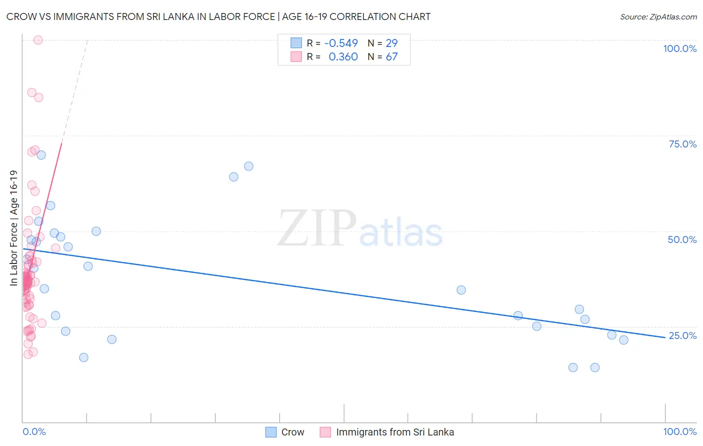 Crow vs Immigrants from Sri Lanka In Labor Force | Age 16-19