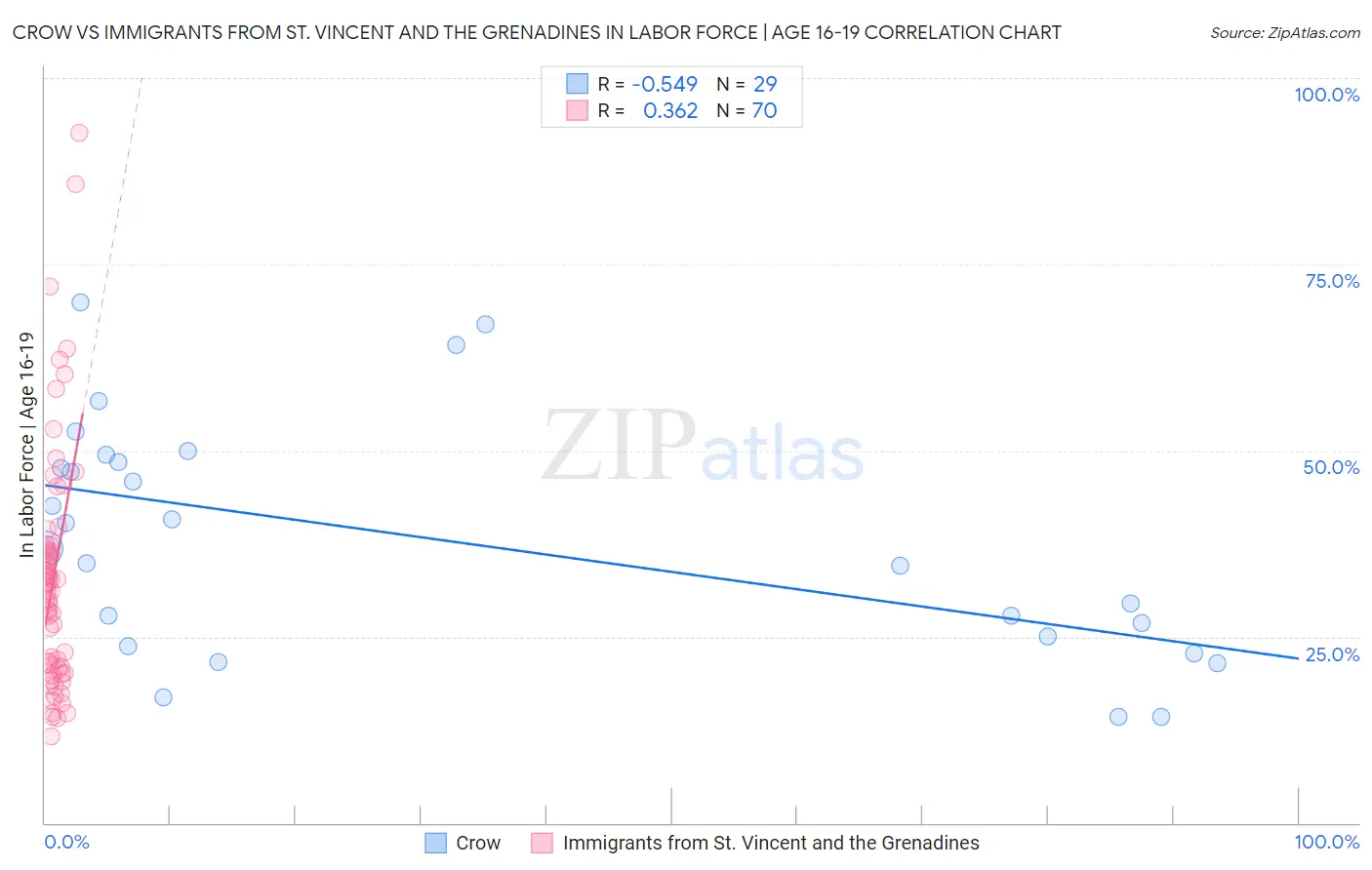 Crow vs Immigrants from St. Vincent and the Grenadines In Labor Force | Age 16-19
