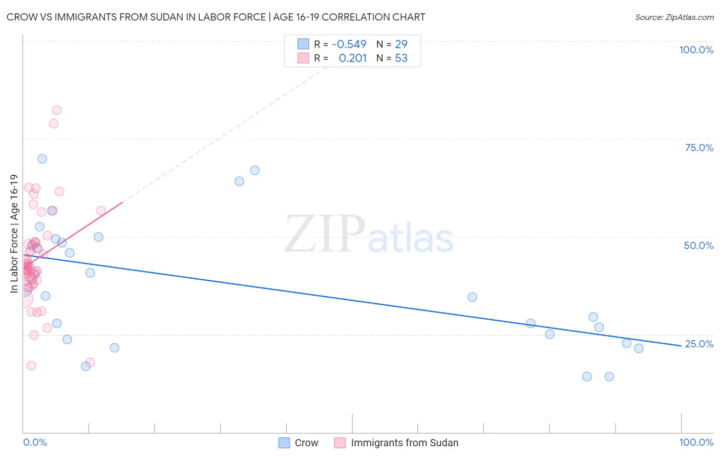 Crow vs Immigrants from Sudan In Labor Force | Age 16-19