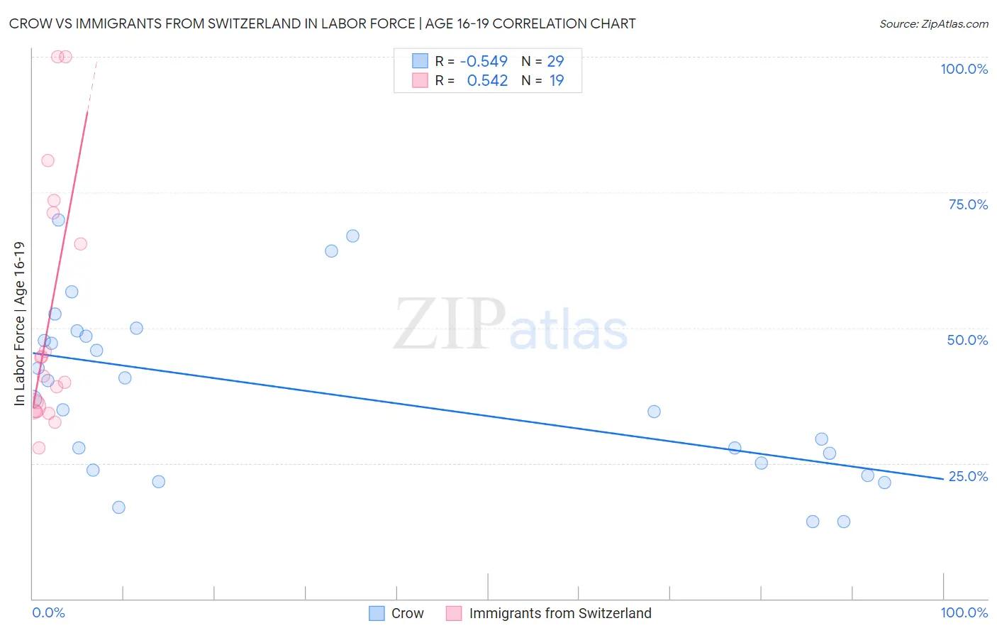 Crow vs Immigrants from Switzerland In Labor Force | Age 16-19