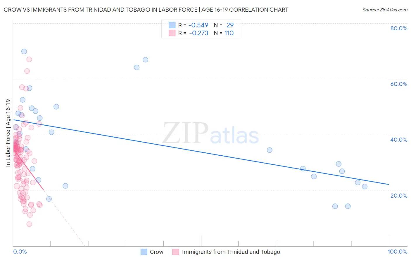 Crow vs Immigrants from Trinidad and Tobago In Labor Force | Age 16-19