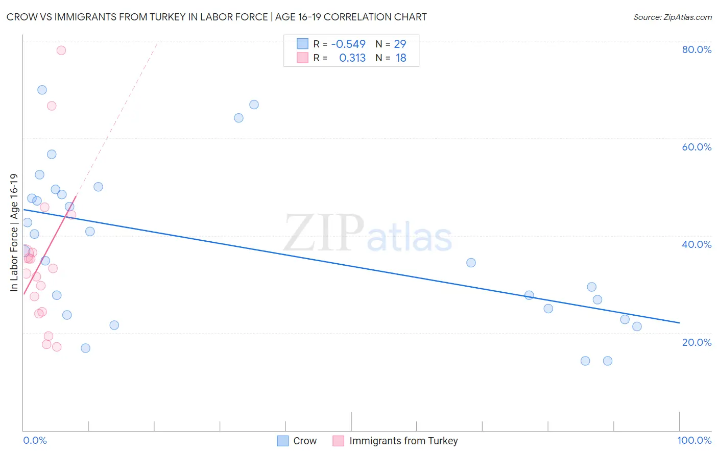 Crow vs Immigrants from Turkey In Labor Force | Age 16-19