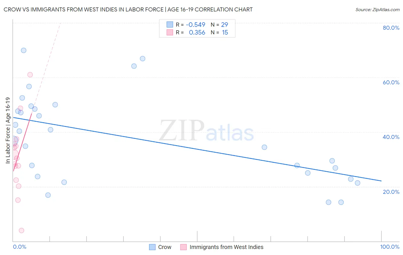 Crow vs Immigrants from West Indies In Labor Force | Age 16-19