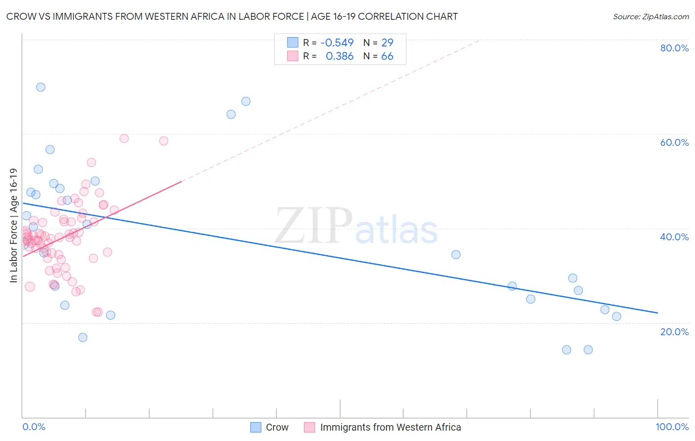 Crow vs Immigrants from Western Africa In Labor Force | Age 16-19