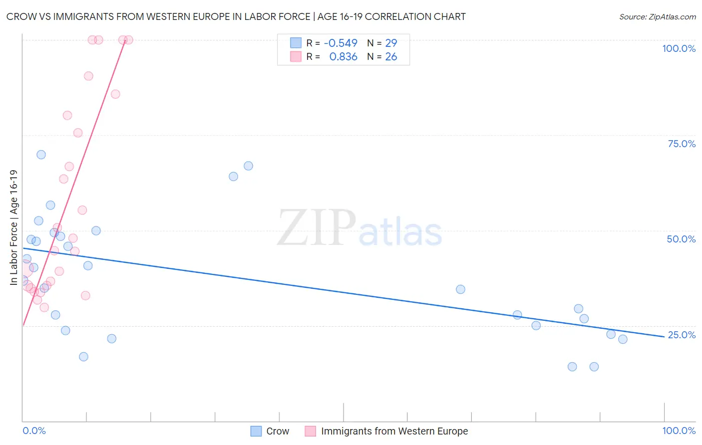 Crow vs Immigrants from Western Europe In Labor Force | Age 16-19