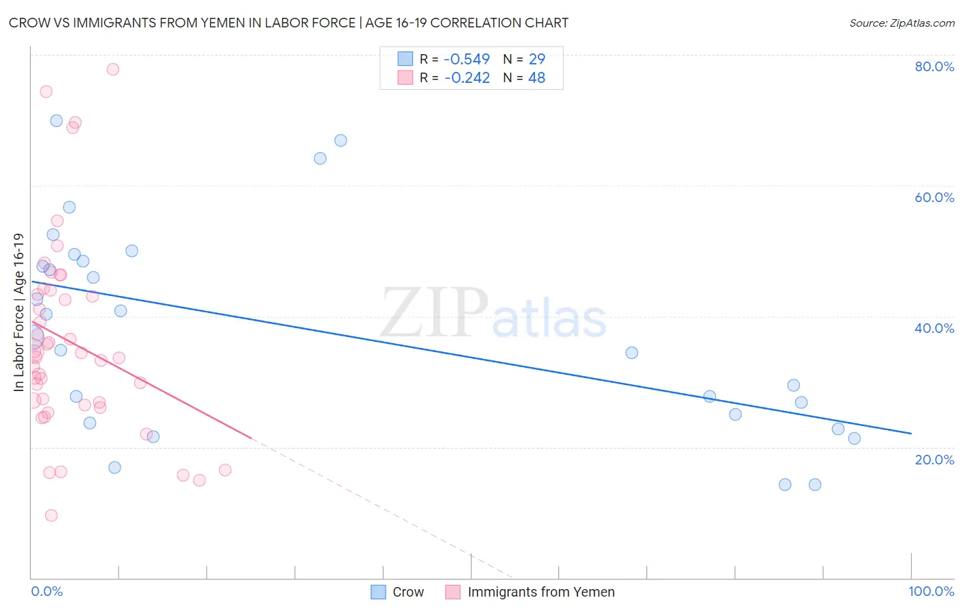 Crow vs Immigrants from Yemen In Labor Force | Age 16-19