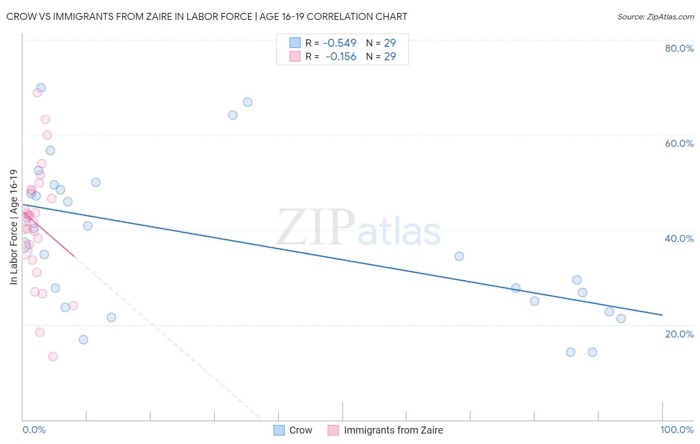 Crow vs Immigrants from Zaire In Labor Force | Age 16-19