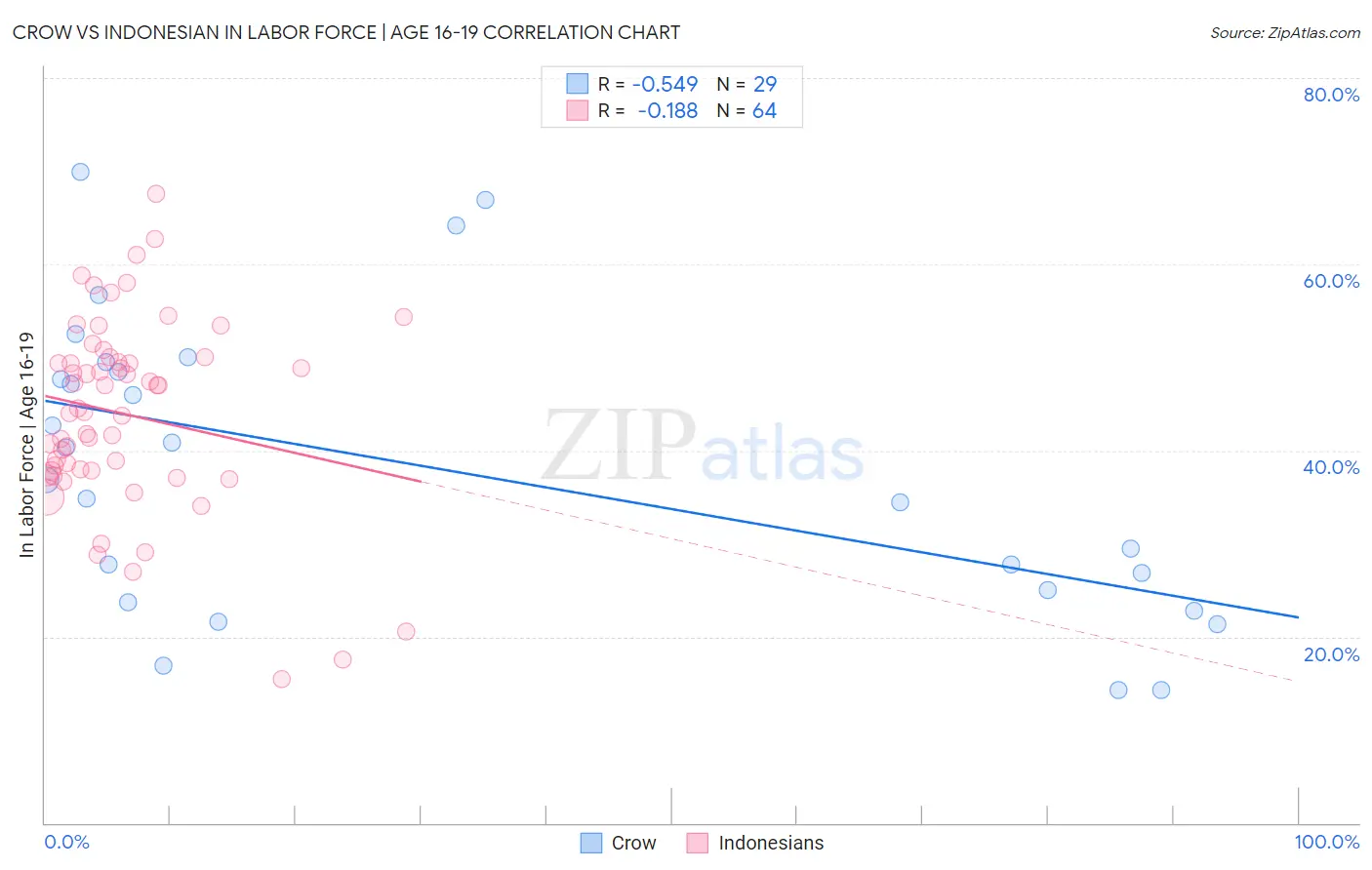 Crow vs Indonesian In Labor Force | Age 16-19