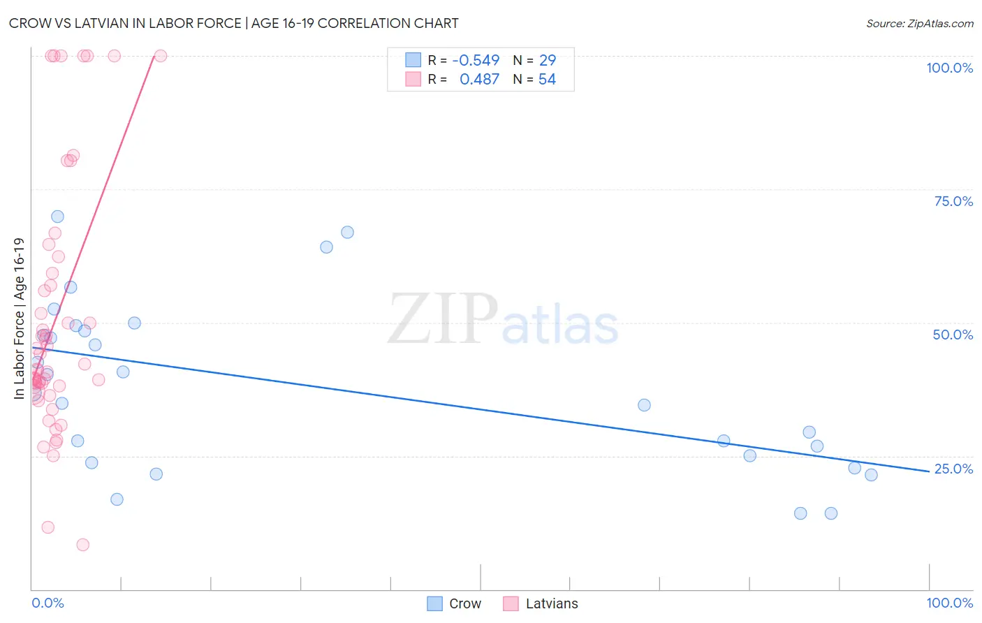 Crow vs Latvian In Labor Force | Age 16-19