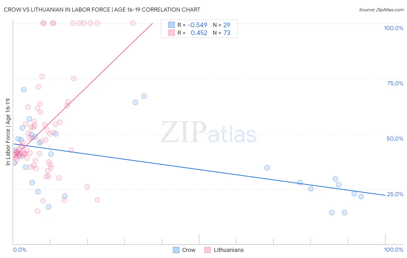 Crow vs Lithuanian In Labor Force | Age 16-19