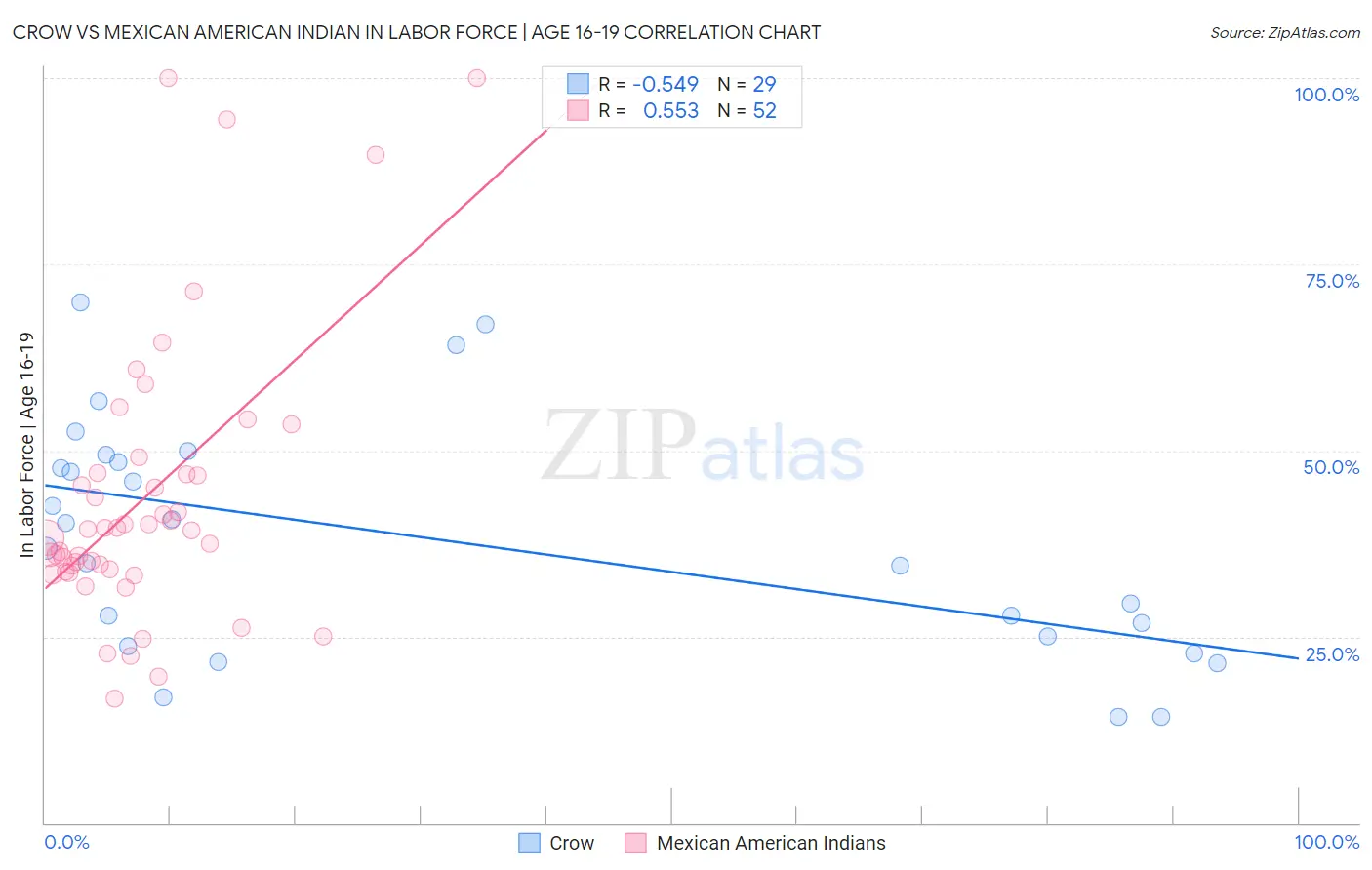 Crow vs Mexican American Indian In Labor Force | Age 16-19