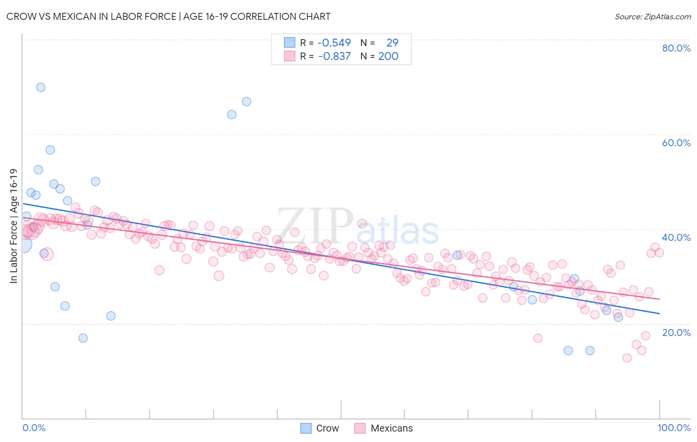 Crow vs Mexican In Labor Force | Age 16-19