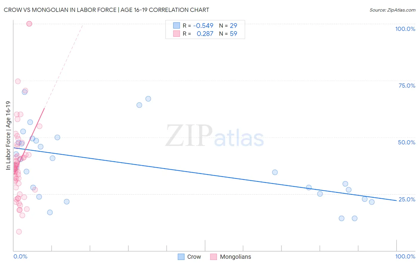 Crow vs Mongolian In Labor Force | Age 16-19