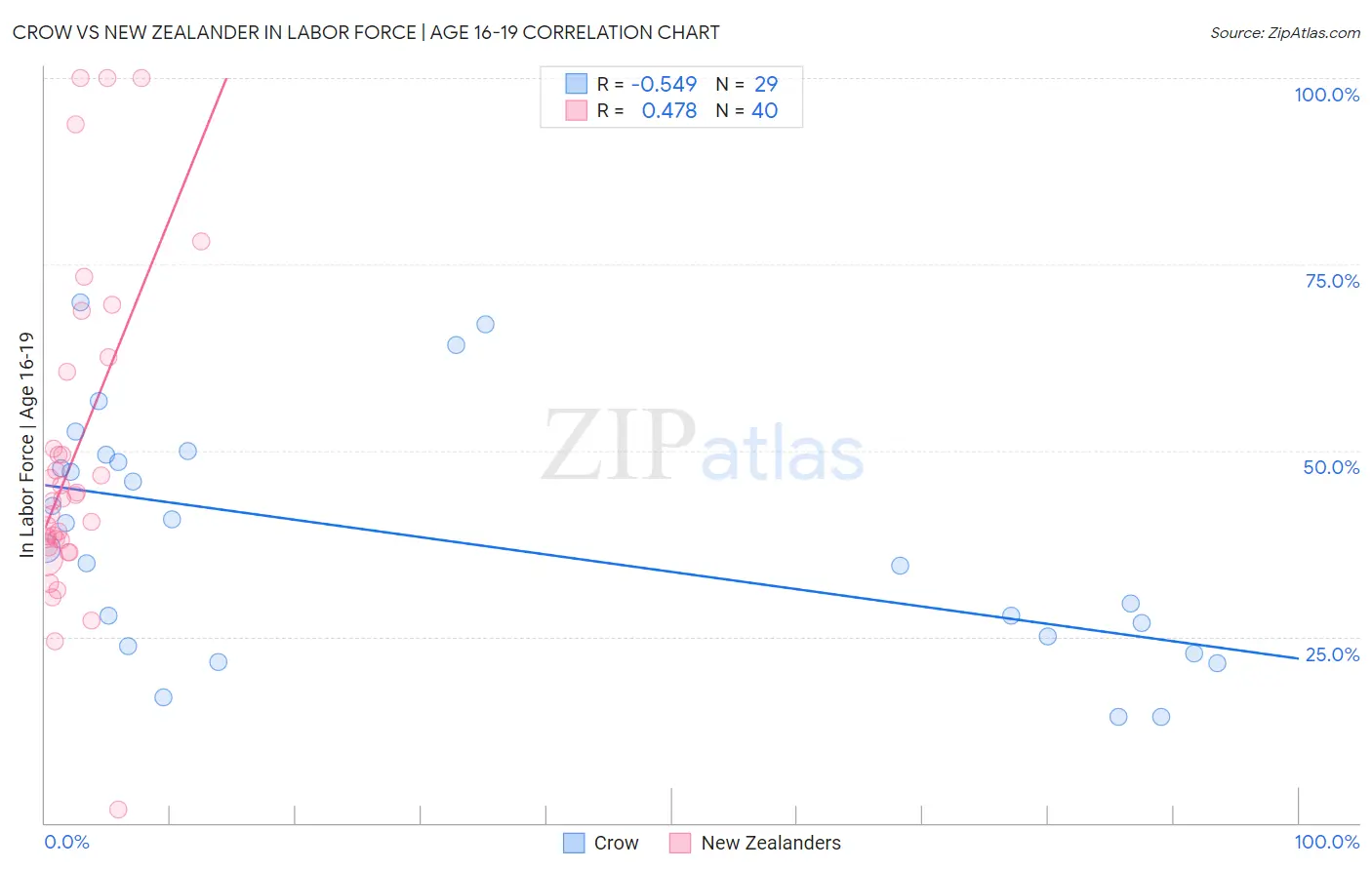 Crow vs New Zealander In Labor Force | Age 16-19