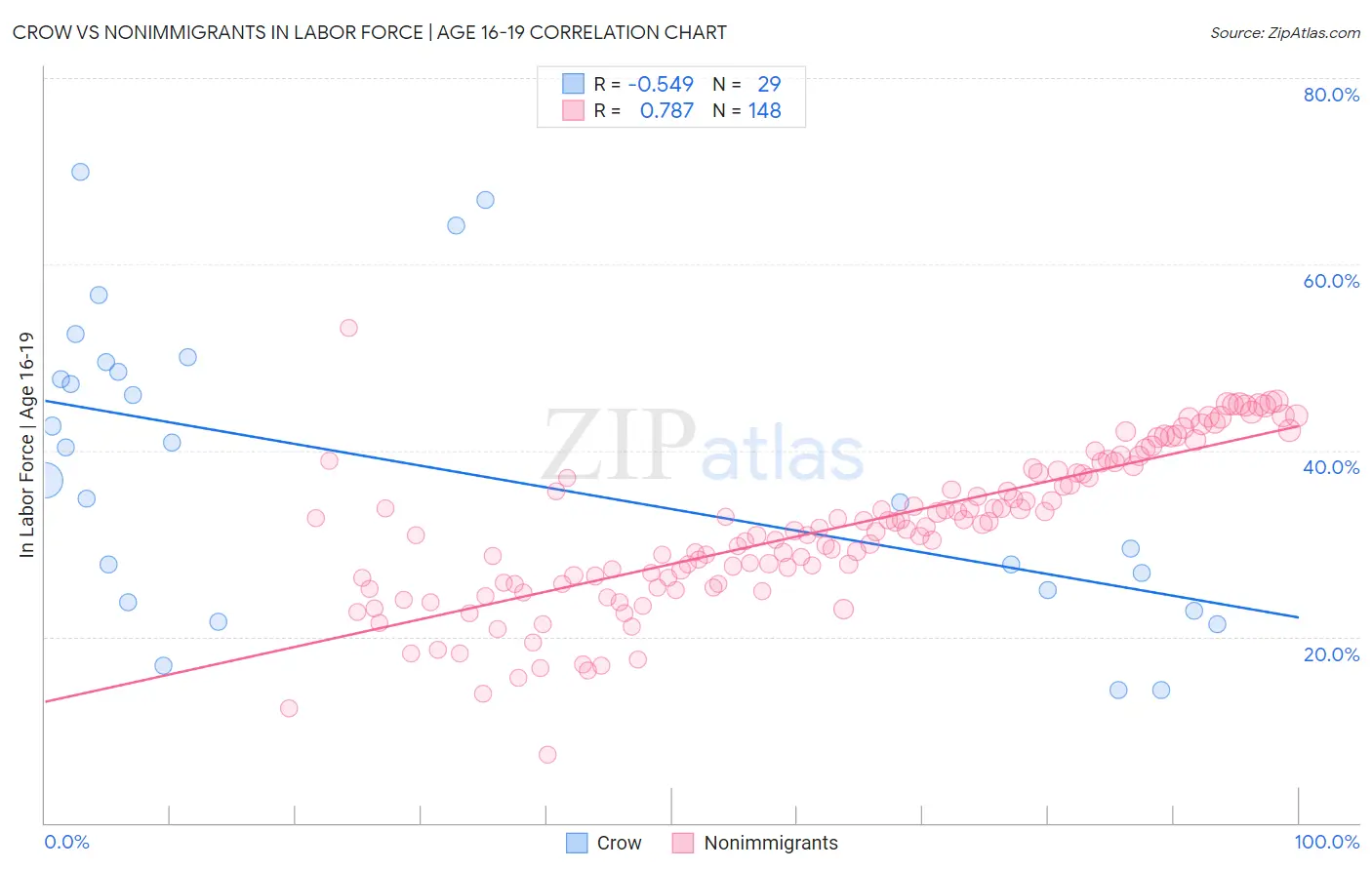 Crow vs Nonimmigrants In Labor Force | Age 16-19