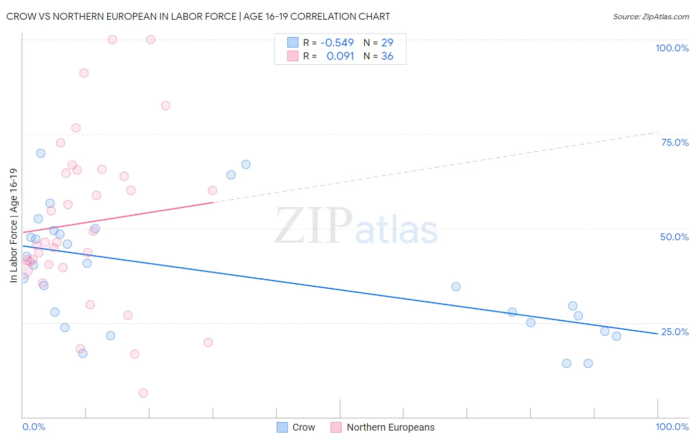 Crow vs Northern European In Labor Force | Age 16-19