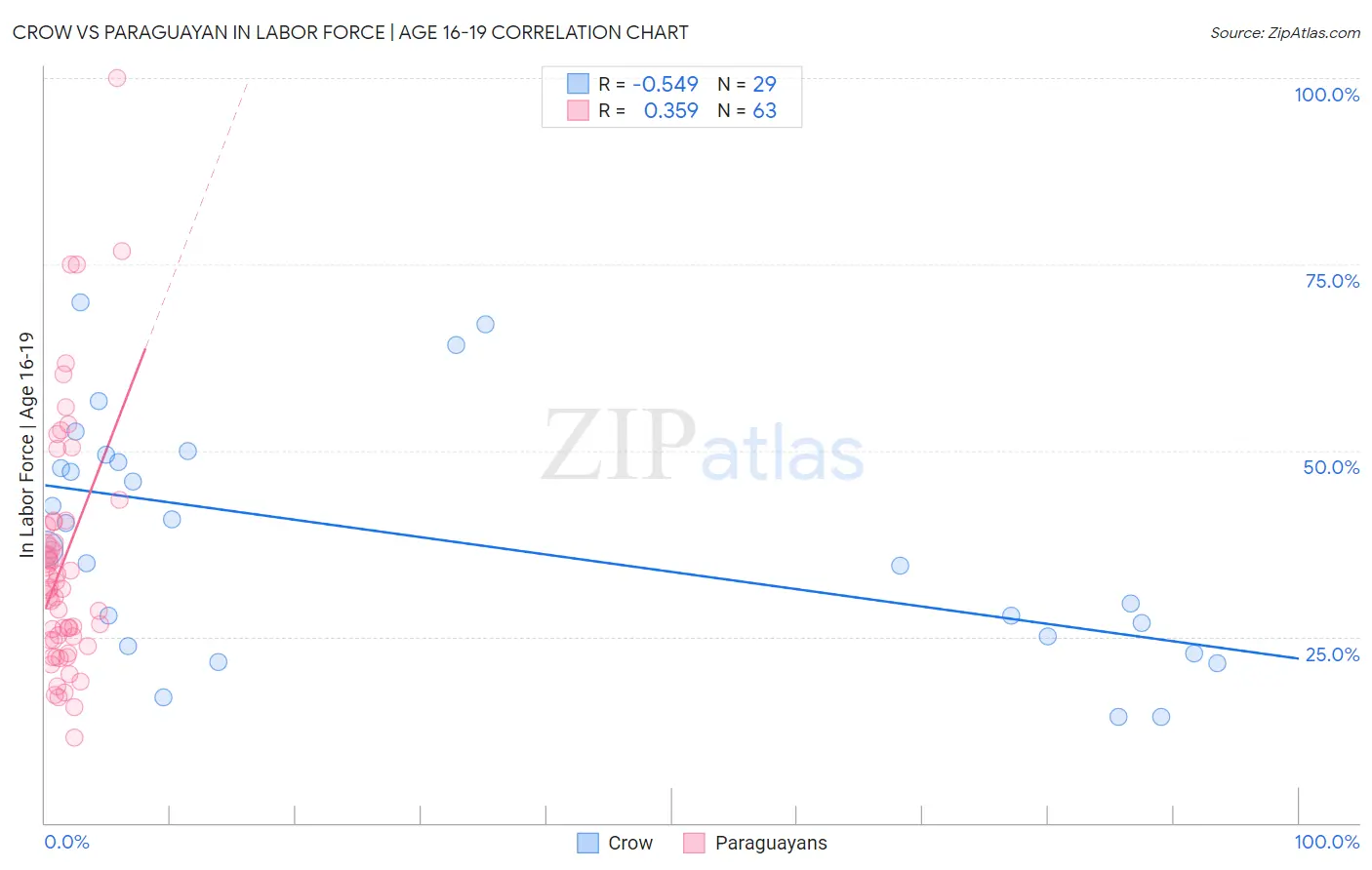 Crow vs Paraguayan In Labor Force | Age 16-19