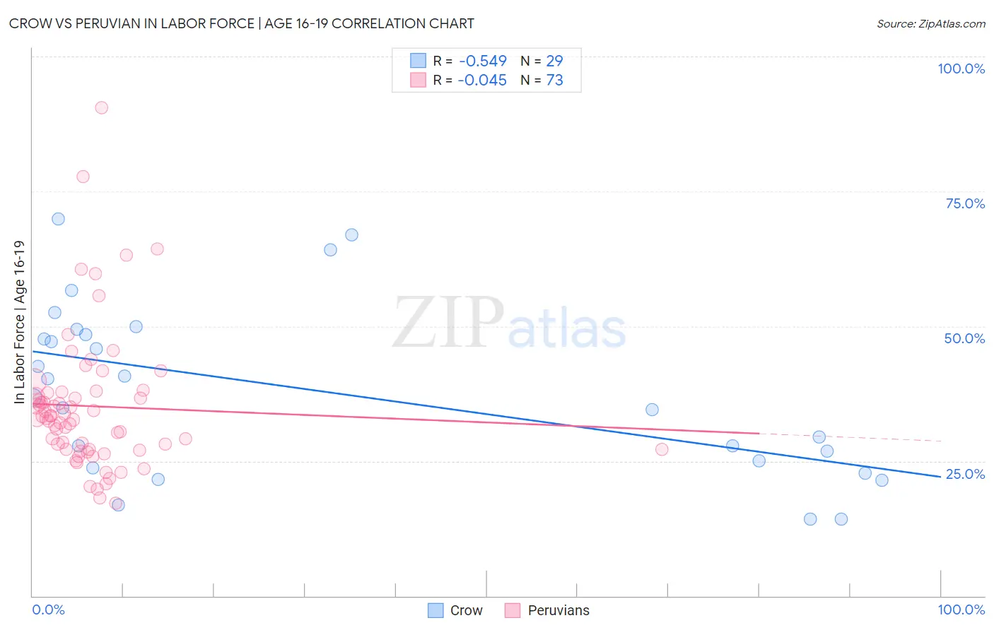 Crow vs Peruvian In Labor Force | Age 16-19