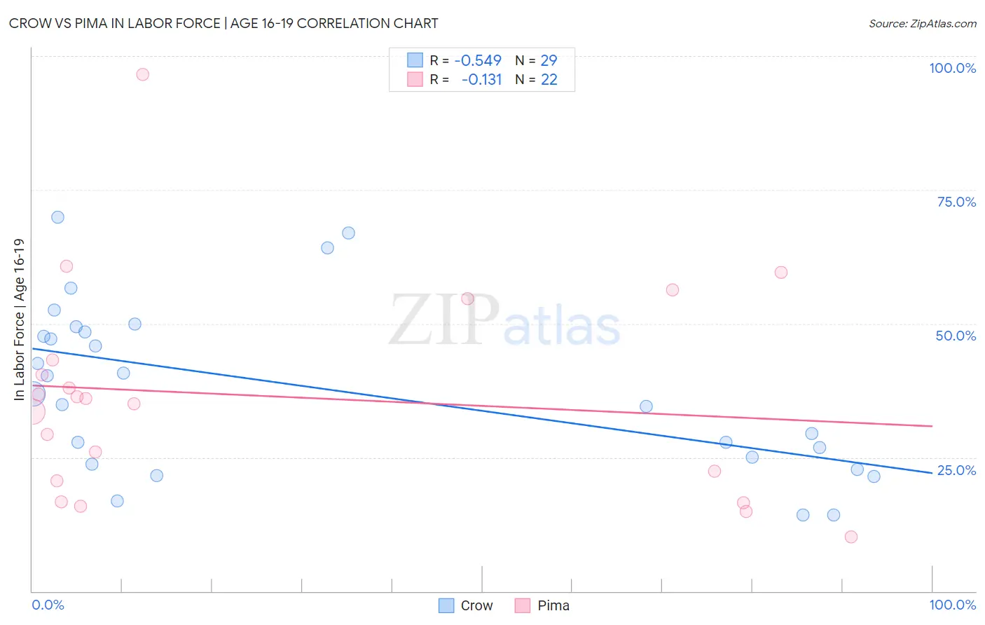 Crow vs Pima In Labor Force | Age 16-19