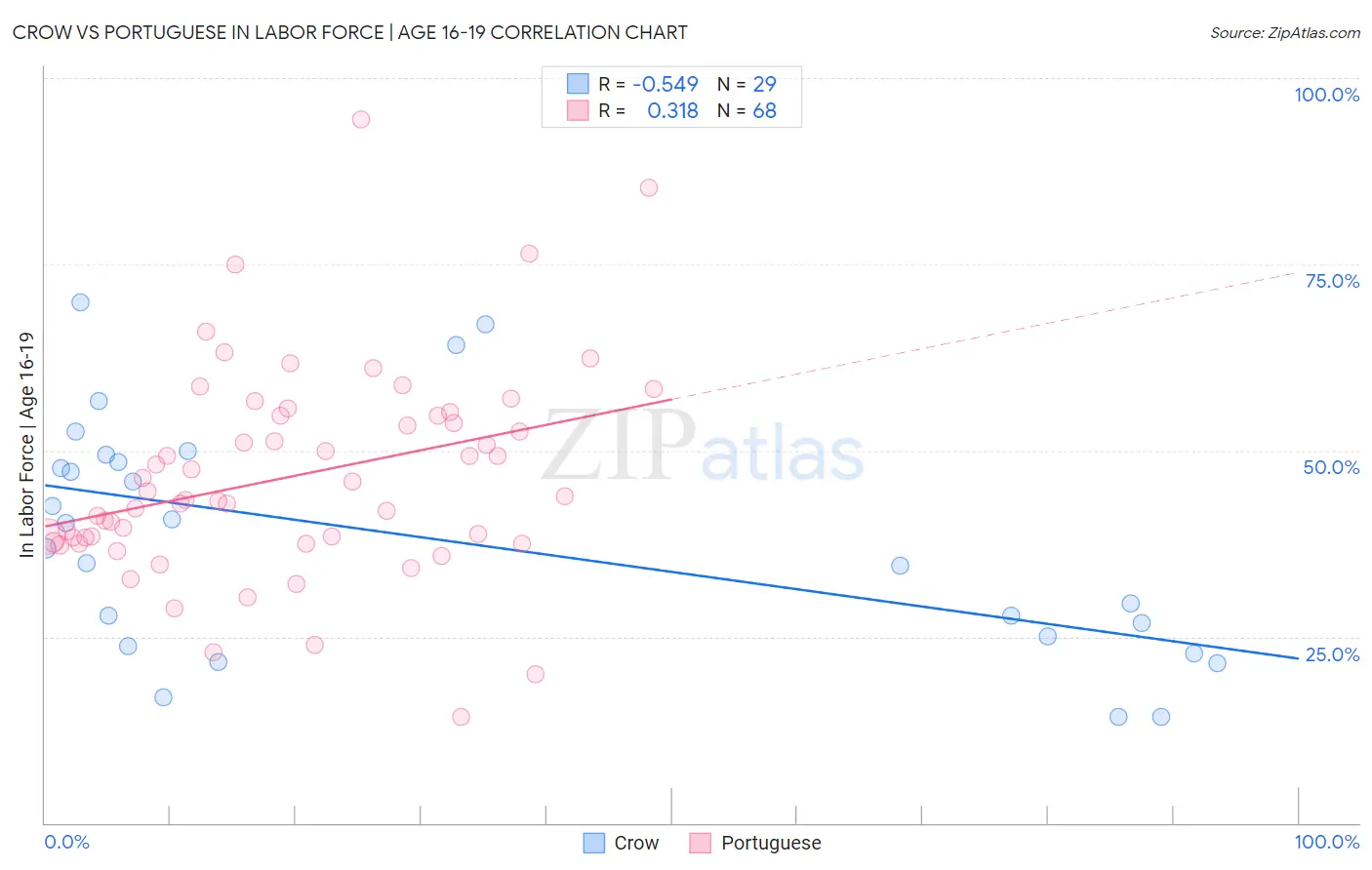 Crow vs Portuguese In Labor Force | Age 16-19