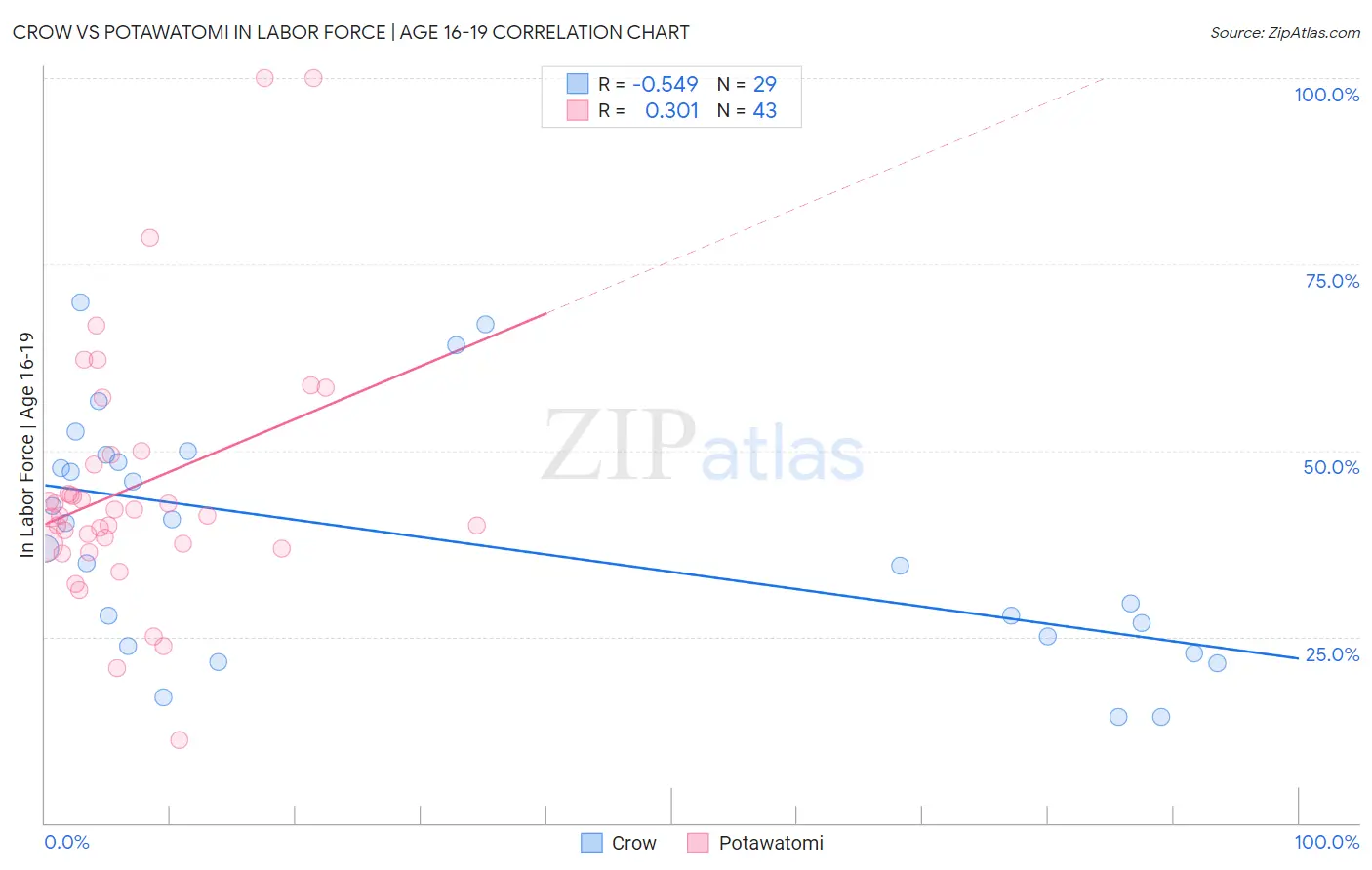 Crow vs Potawatomi In Labor Force | Age 16-19