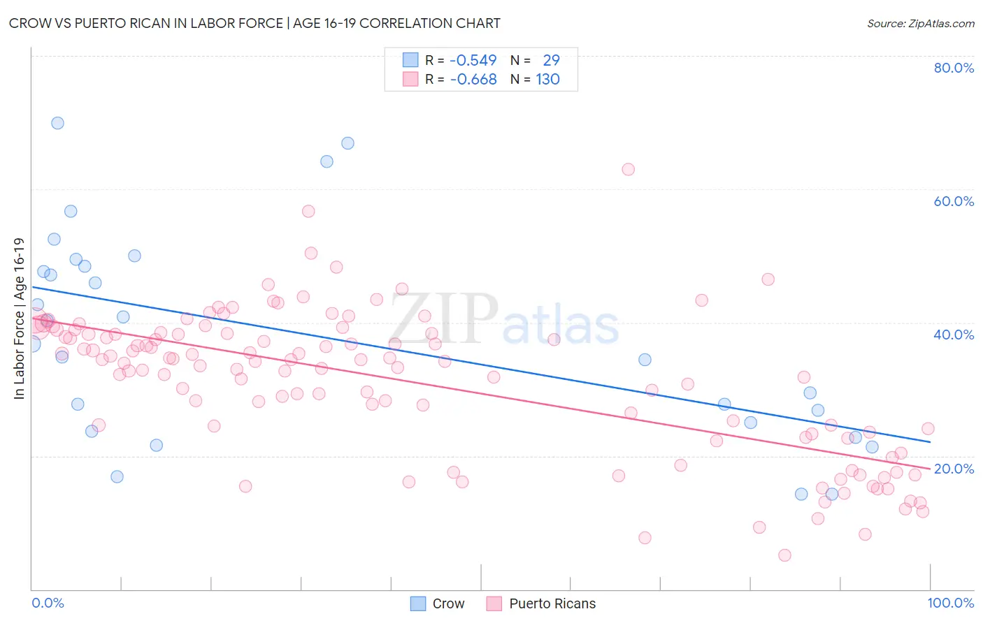 Crow vs Puerto Rican In Labor Force | Age 16-19