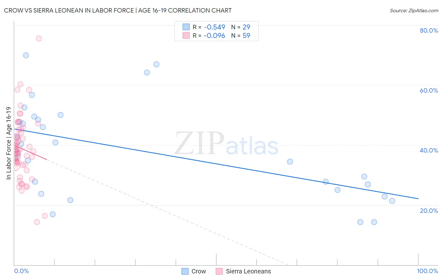 Crow vs Sierra Leonean In Labor Force | Age 16-19