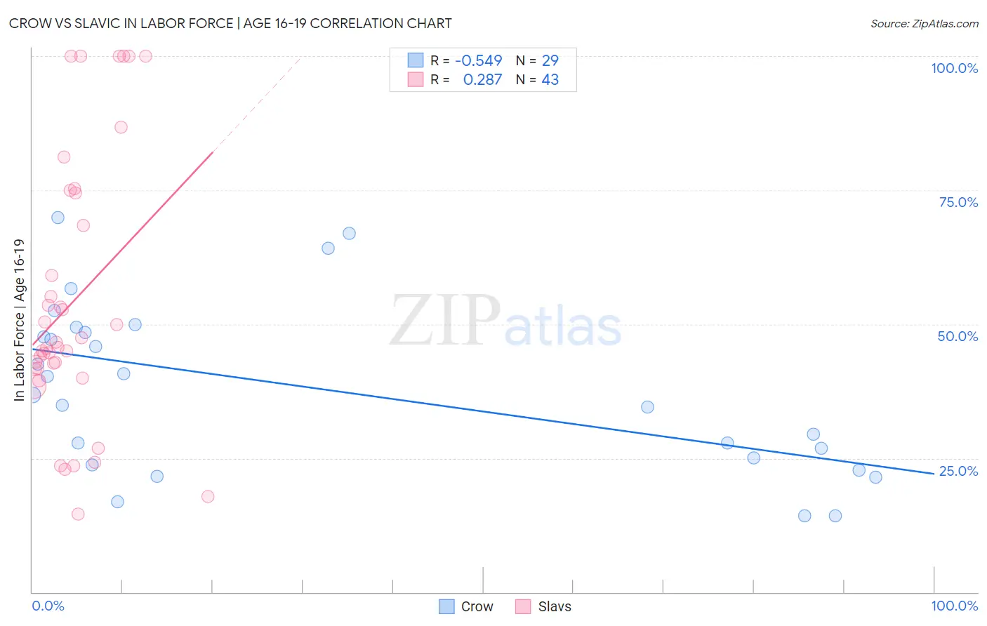 Crow vs Slavic In Labor Force | Age 16-19