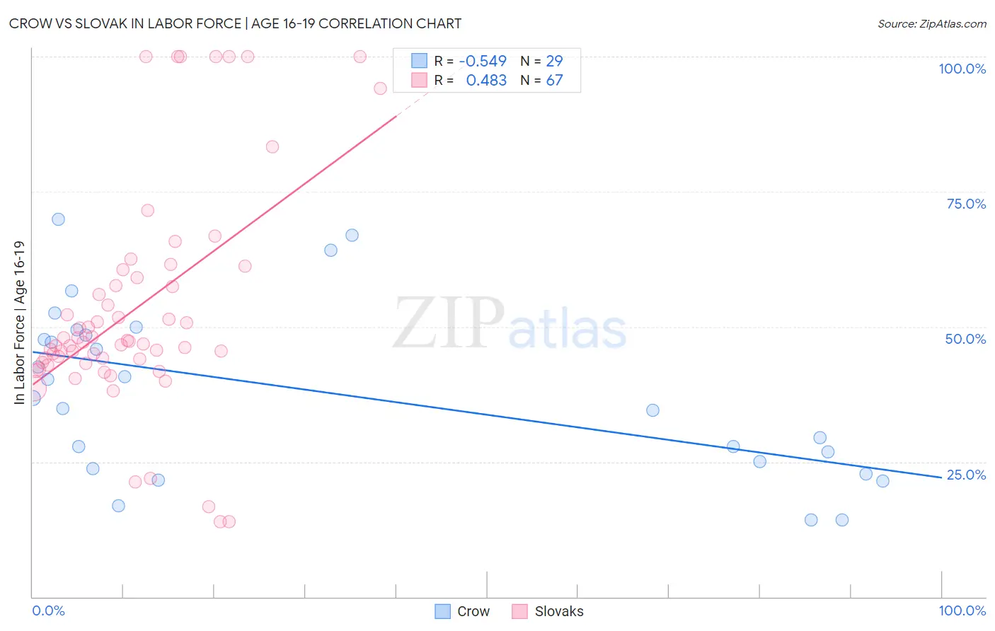 Crow vs Slovak In Labor Force | Age 16-19