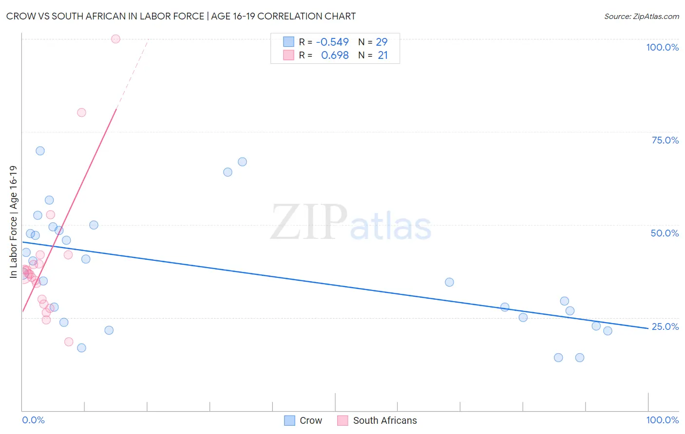 Crow vs South African In Labor Force | Age 16-19