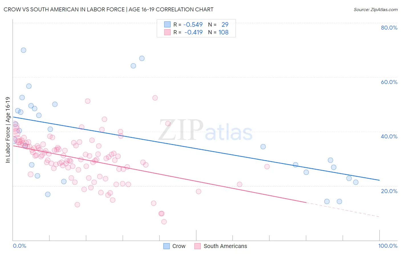Crow vs South American In Labor Force | Age 16-19