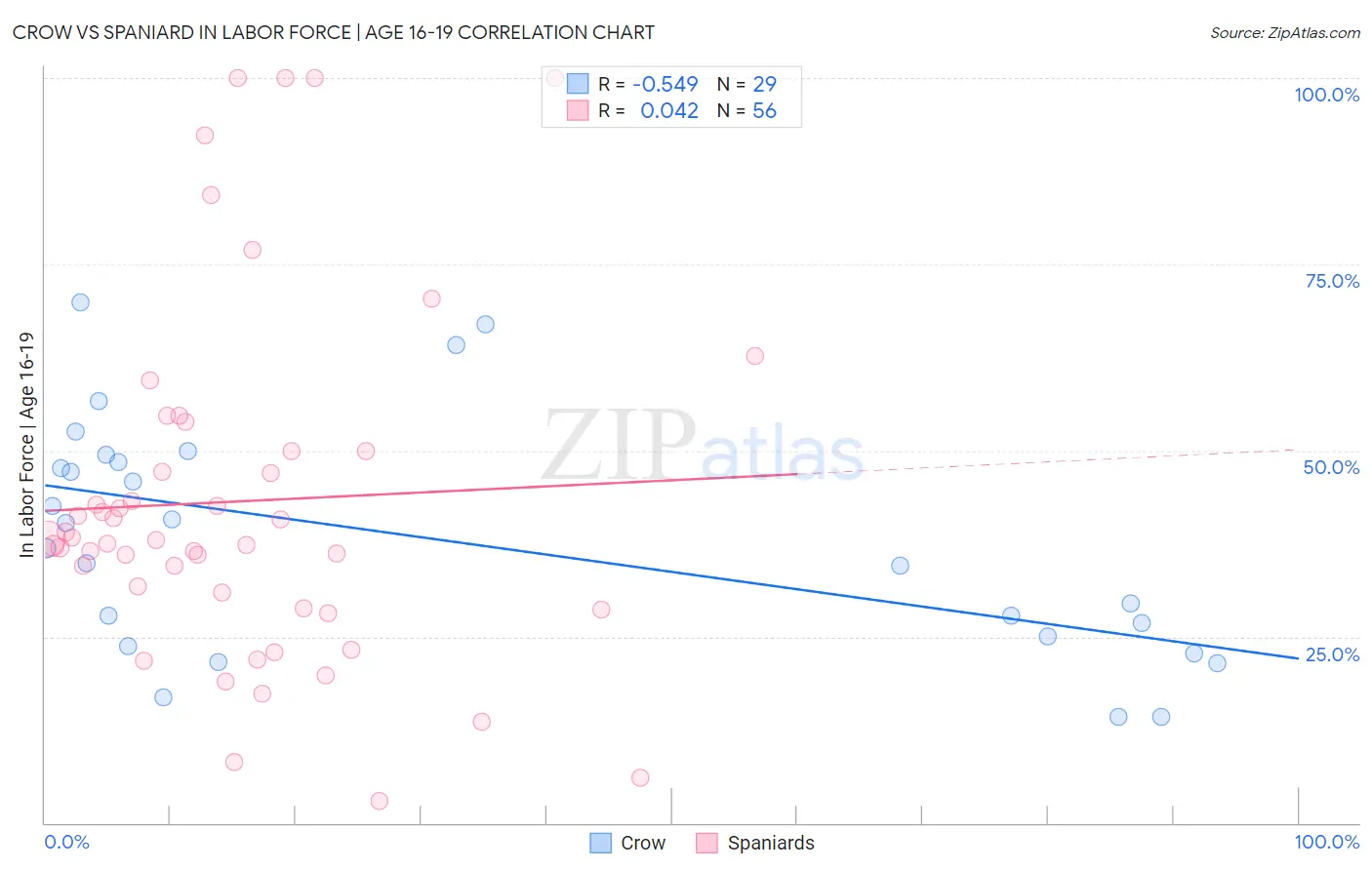 Crow vs Spaniard In Labor Force | Age 16-19