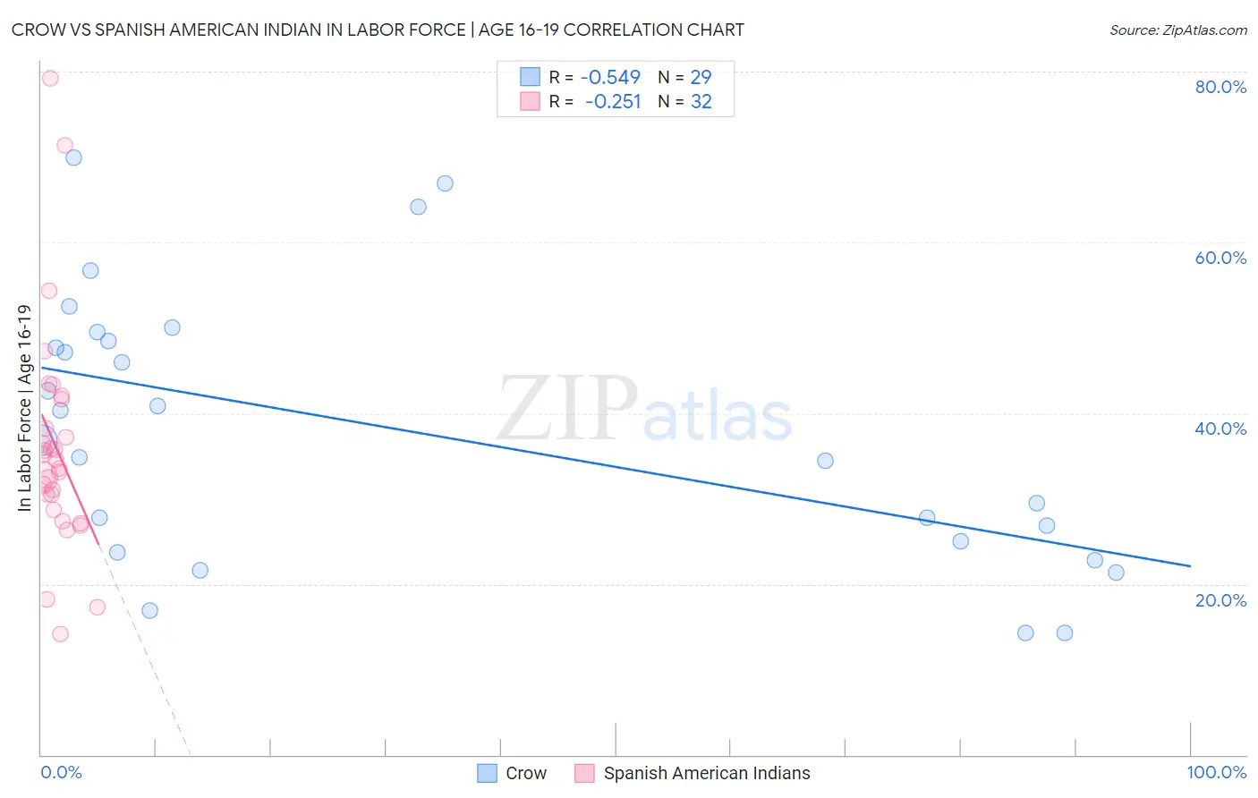 Crow vs Spanish American Indian In Labor Force | Age 16-19