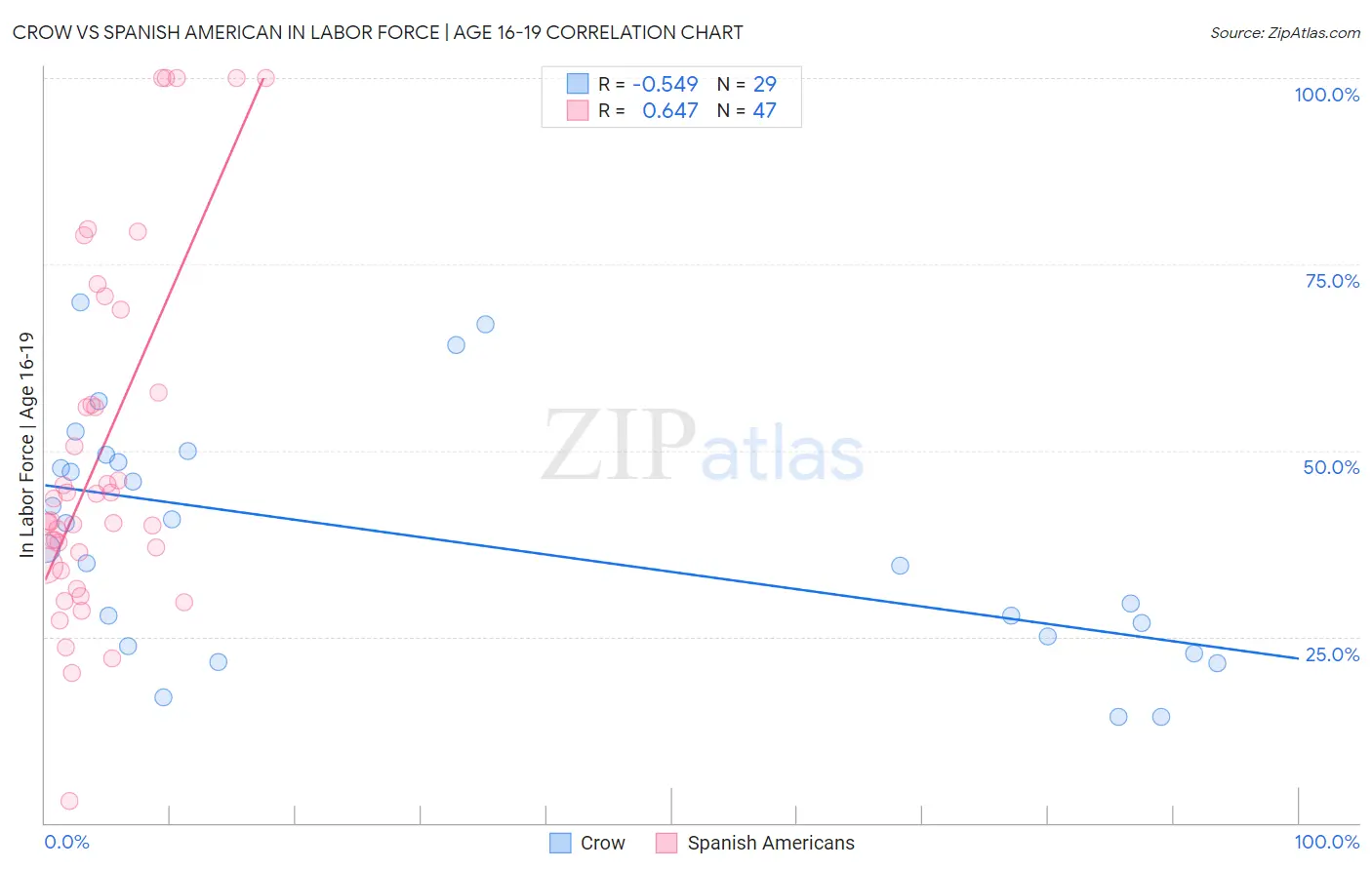 Crow vs Spanish American In Labor Force | Age 16-19